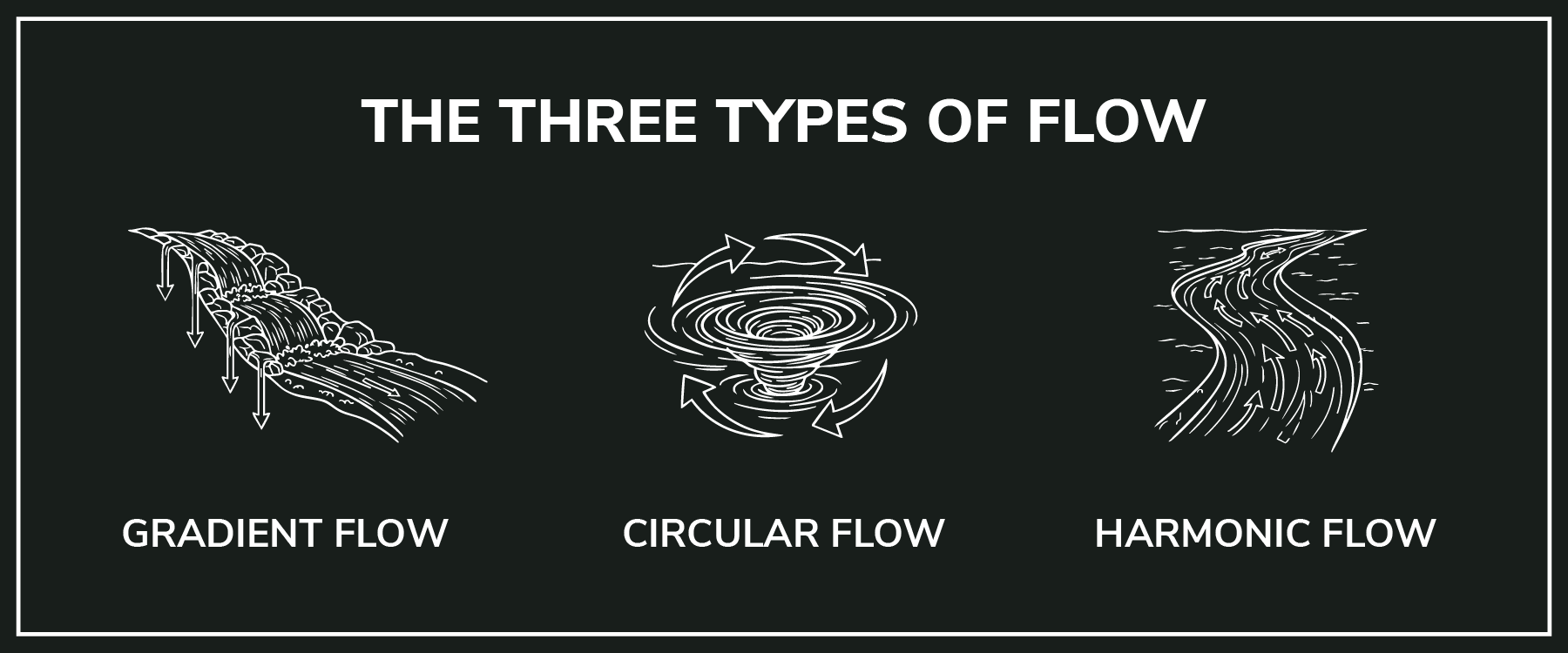 Types of Flow